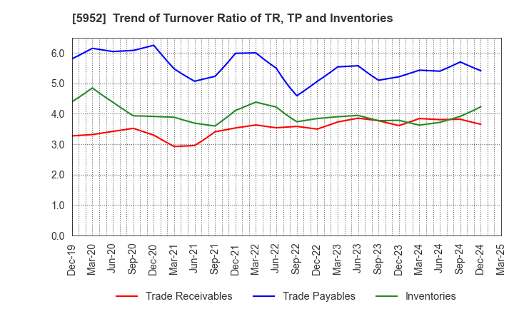 5952 Amatei Incorporated: Trend of Turnover Ratio of TR, TP and Inventories