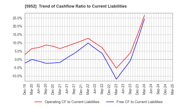 5952 Amatei Incorporated: Trend of Cashflow Ratio to Current Liabilities