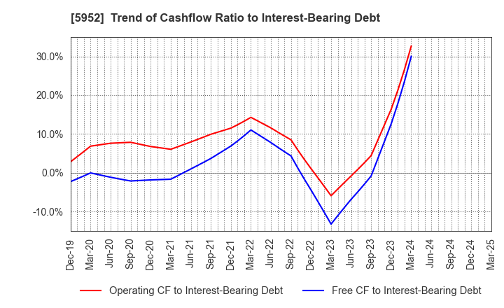 5952 Amatei Incorporated: Trend of Cashflow Ratio to Interest-Bearing Debt