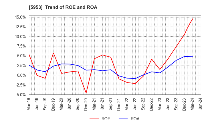 5953 Showa Manufacturing Co.,Ltd.: Trend of ROE and ROA