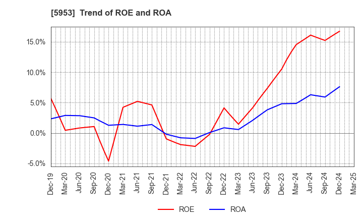 5953 Showa Manufacturing Co.,Ltd.: Trend of ROE and ROA