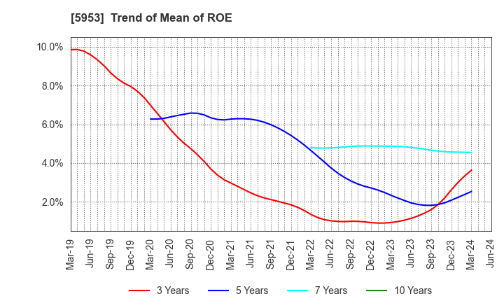 5953 Showa Manufacturing Co.,Ltd.: Trend of Mean of ROE