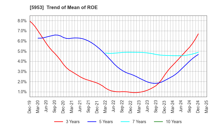 5953 Showa Manufacturing Co.,Ltd.: Trend of Mean of ROE