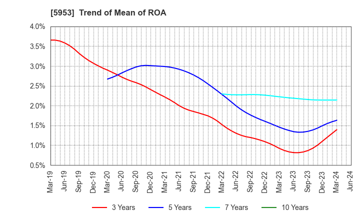 5953 Showa Manufacturing Co.,Ltd.: Trend of Mean of ROA