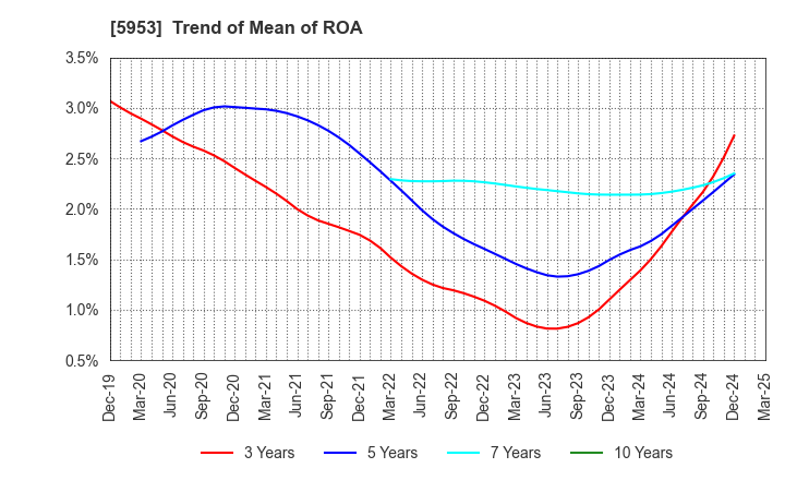 5953 Showa Manufacturing Co.,Ltd.: Trend of Mean of ROA