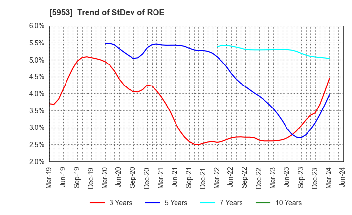 5953 Showa Manufacturing Co.,Ltd.: Trend of StDev of ROE