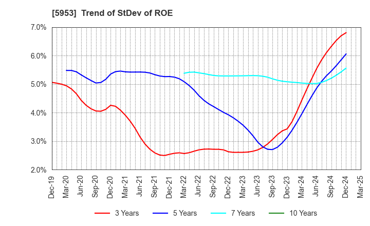 5953 Showa Manufacturing Co.,Ltd.: Trend of StDev of ROE