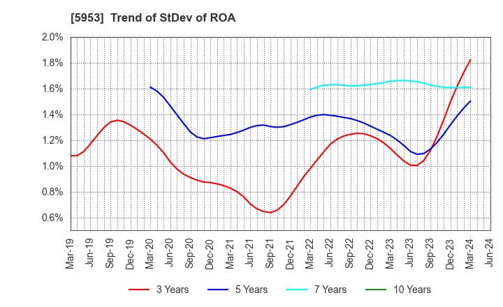5953 Showa Manufacturing Co.,Ltd.: Trend of StDev of ROA
