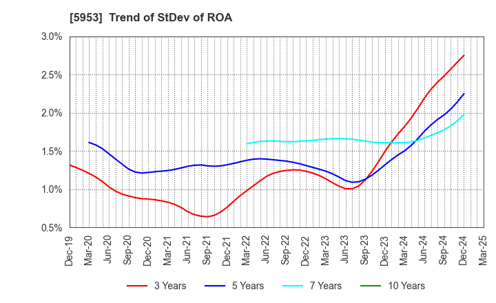 5953 Showa Manufacturing Co.,Ltd.: Trend of StDev of ROA