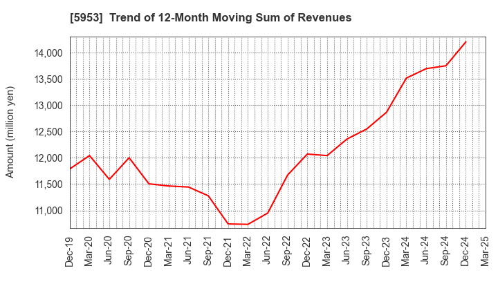 5953 Showa Manufacturing Co.,Ltd.: Trend of 12-Month Moving Sum of Revenues