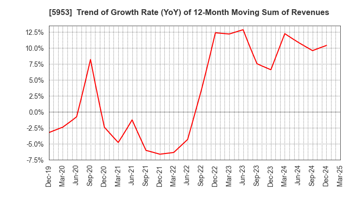 5953 Showa Manufacturing Co.,Ltd.: Trend of Growth Rate (YoY) of 12-Month Moving Sum of Revenues