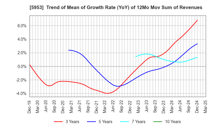 5953 Showa Manufacturing Co.,Ltd.: Trend of Mean of Growth Rate (YoY) of 12Mo Mov Sum of Revenues