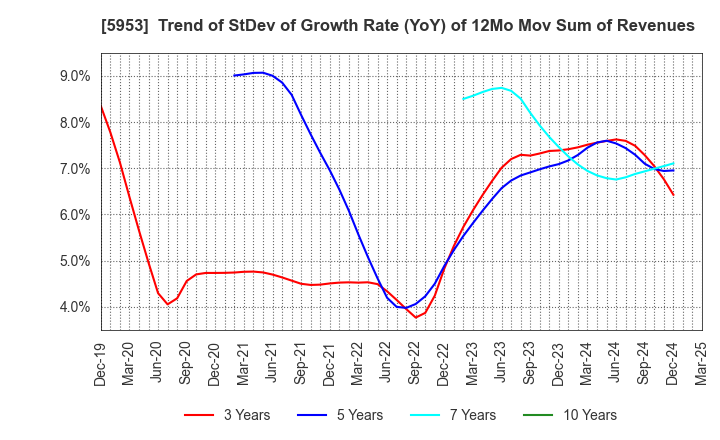 5953 Showa Manufacturing Co.,Ltd.: Trend of StDev of Growth Rate (YoY) of 12Mo Mov Sum of Revenues