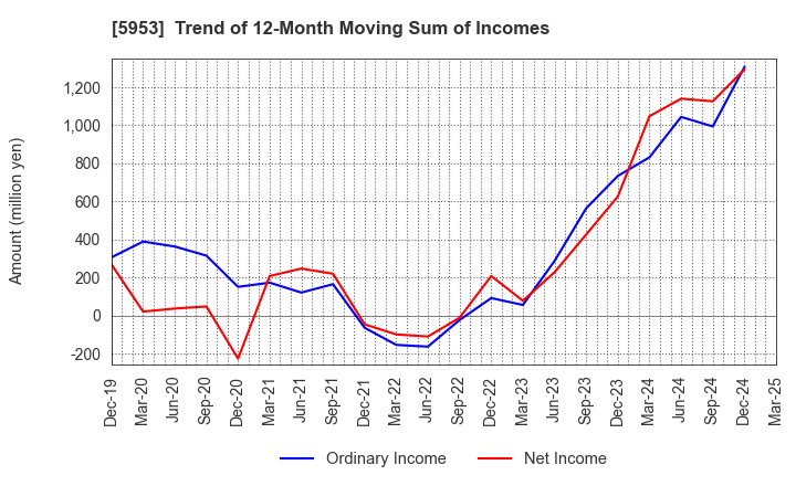 5953 Showa Manufacturing Co.,Ltd.: Trend of 12-Month Moving Sum of Incomes