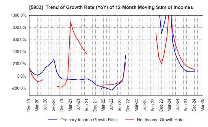 5953 Showa Manufacturing Co.,Ltd.: Trend of Growth Rate (YoY) of 12-Month Moving Sum of Incomes