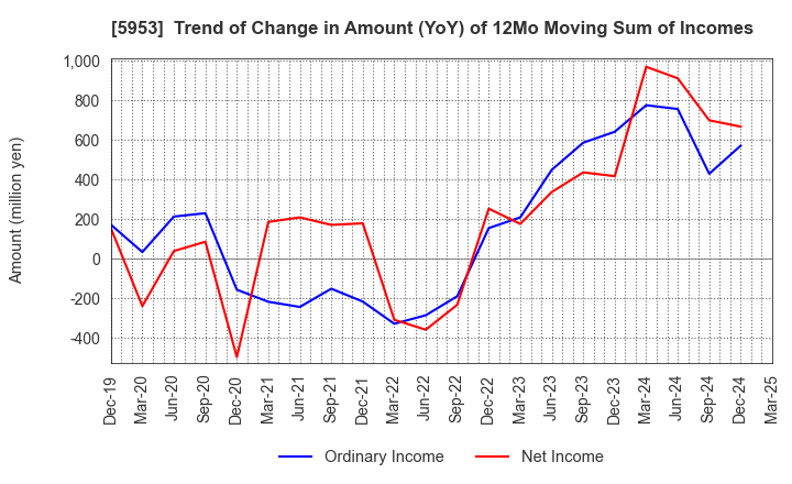 5953 Showa Manufacturing Co.,Ltd.: Trend of Change in Amount (YoY) of 12Mo Moving Sum of Incomes