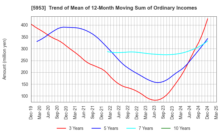 5953 Showa Manufacturing Co.,Ltd.: Trend of Mean of 12-Month Moving Sum of Ordinary Incomes