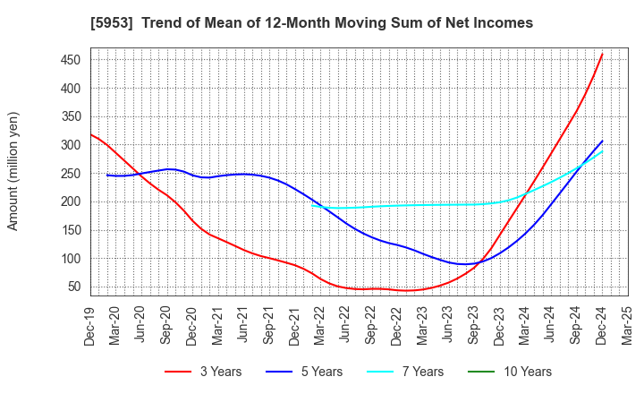 5953 Showa Manufacturing Co.,Ltd.: Trend of Mean of 12-Month Moving Sum of Net Incomes