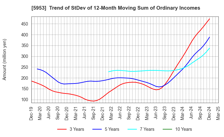 5953 Showa Manufacturing Co.,Ltd.: Trend of StDev of 12-Month Moving Sum of Ordinary Incomes