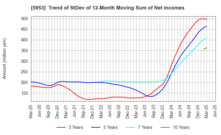 5953 Showa Manufacturing Co.,Ltd.: Trend of StDev of 12-Month Moving Sum of Net Incomes