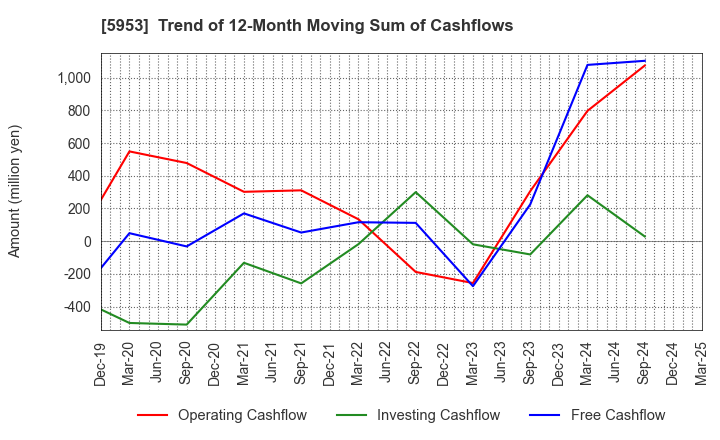 5953 Showa Manufacturing Co.,Ltd.: Trend of 12-Month Moving Sum of Cashflows