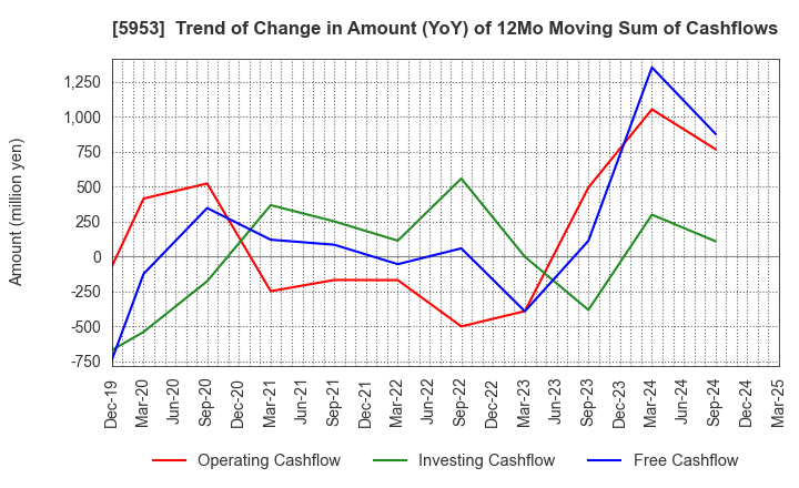 5953 Showa Manufacturing Co.,Ltd.: Trend of Change in Amount (YoY) of 12Mo Moving Sum of Cashflows