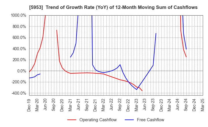 5953 Showa Manufacturing Co.,Ltd.: Trend of Growth Rate (YoY) of 12-Month Moving Sum of Cashflows