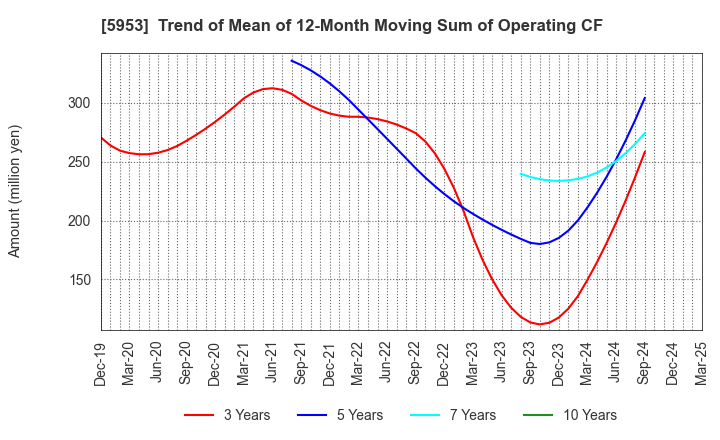 5953 Showa Manufacturing Co.,Ltd.: Trend of Mean of 12-Month Moving Sum of Operating CF