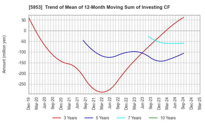 5953 Showa Manufacturing Co.,Ltd.: Trend of Mean of 12-Month Moving Sum of Investing CF