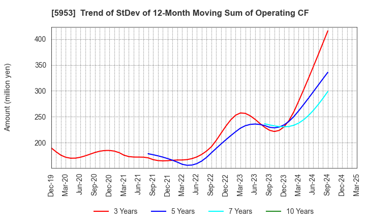 5953 Showa Manufacturing Co.,Ltd.: Trend of StDev of 12-Month Moving Sum of Operating CF