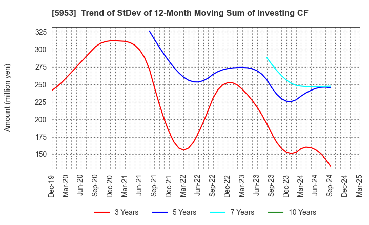 5953 Showa Manufacturing Co.,Ltd.: Trend of StDev of 12-Month Moving Sum of Investing CF