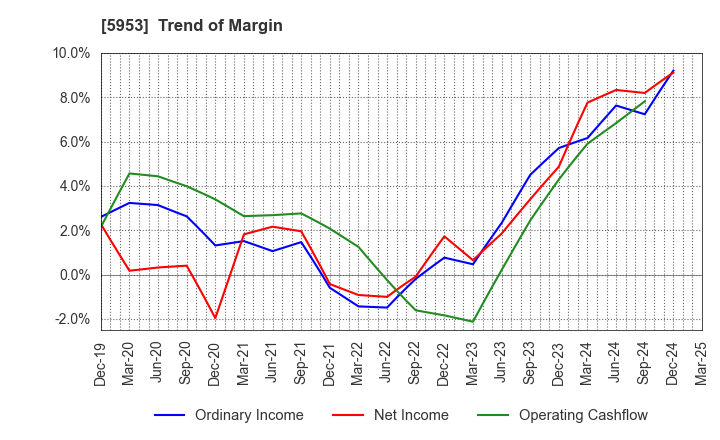 5953 Showa Manufacturing Co.,Ltd.: Trend of Margin