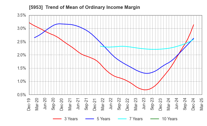 5953 Showa Manufacturing Co.,Ltd.: Trend of Mean of Ordinary Income Margin