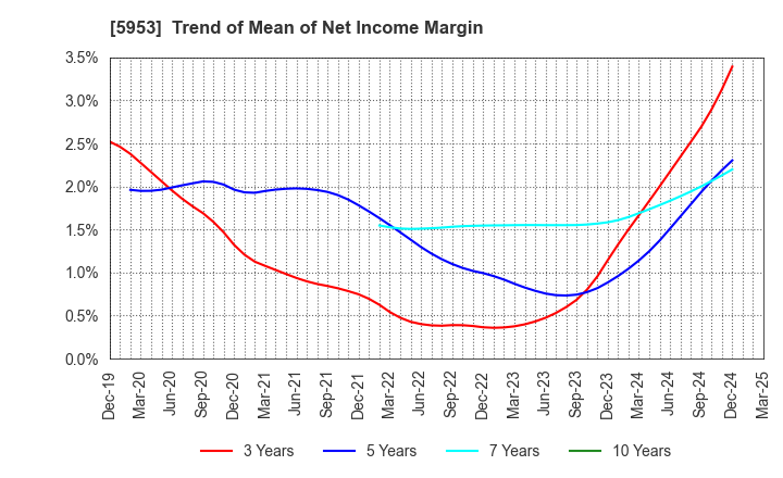 5953 Showa Manufacturing Co.,Ltd.: Trend of Mean of Net Income Margin