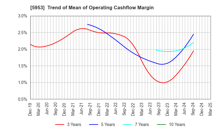 5953 Showa Manufacturing Co.,Ltd.: Trend of Mean of Operating Cashflow Margin