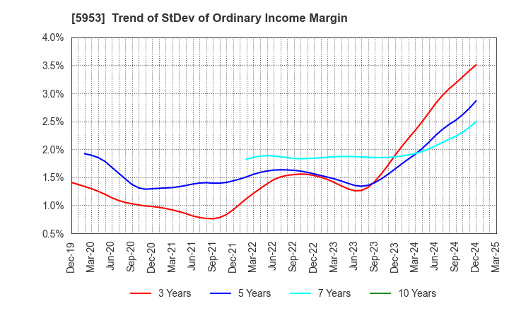 5953 Showa Manufacturing Co.,Ltd.: Trend of StDev of Ordinary Income Margin