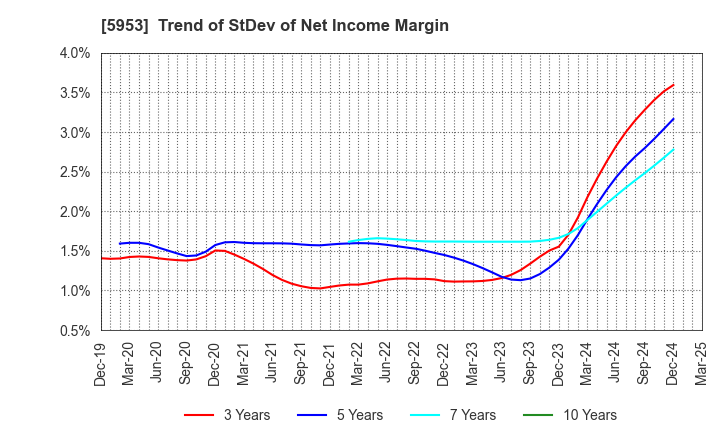 5953 Showa Manufacturing Co.,Ltd.: Trend of StDev of Net Income Margin