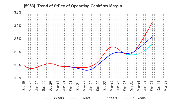 5953 Showa Manufacturing Co.,Ltd.: Trend of StDev of Operating Cashflow Margin