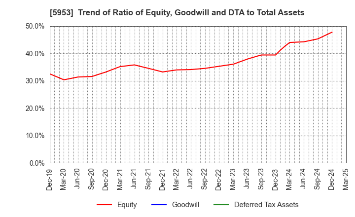 5953 Showa Manufacturing Co.,Ltd.: Trend of Ratio of Equity, Goodwill and DTA to Total Assets