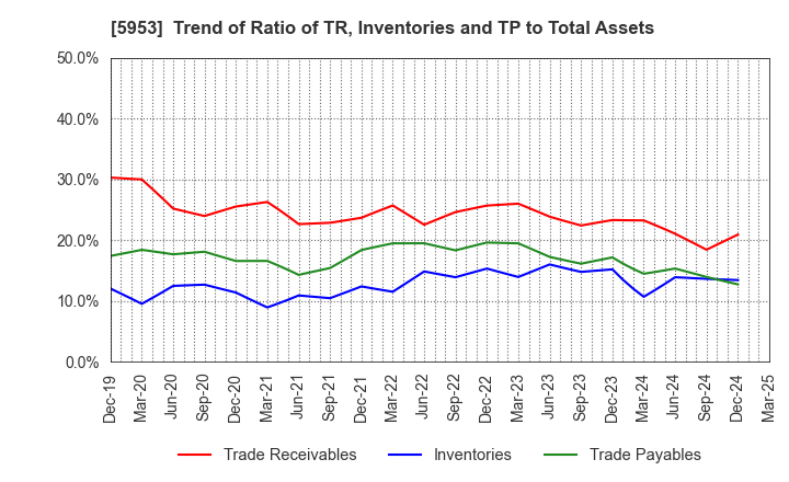 5953 Showa Manufacturing Co.,Ltd.: Trend of Ratio of TR, Inventories and TP to Total Assets