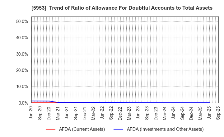 5953 Showa Manufacturing Co.,Ltd.: Trend of Ratio of Allowance For Doubtful Accounts to Total Assets