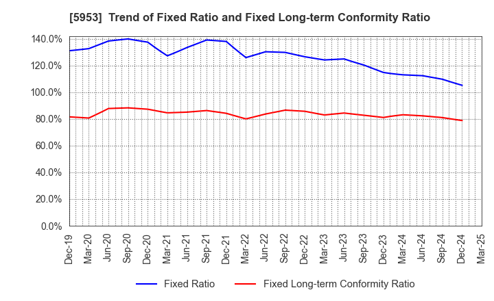 5953 Showa Manufacturing Co.,Ltd.: Trend of Fixed Ratio and Fixed Long-term Conformity Ratio