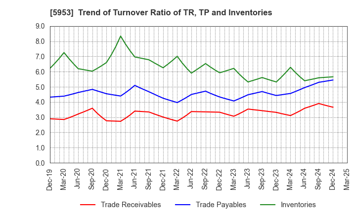 5953 Showa Manufacturing Co.,Ltd.: Trend of Turnover Ratio of TR, TP and Inventories