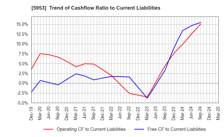 5953 Showa Manufacturing Co.,Ltd.: Trend of Cashflow Ratio to Current Liabilities