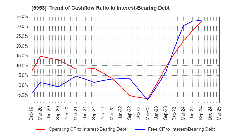 5953 Showa Manufacturing Co.,Ltd.: Trend of Cashflow Ratio to Interest-Bearing Debt