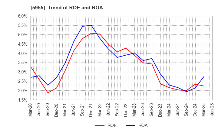 5955 WISE HOLDINGS CO.,LTD.: Trend of ROE and ROA