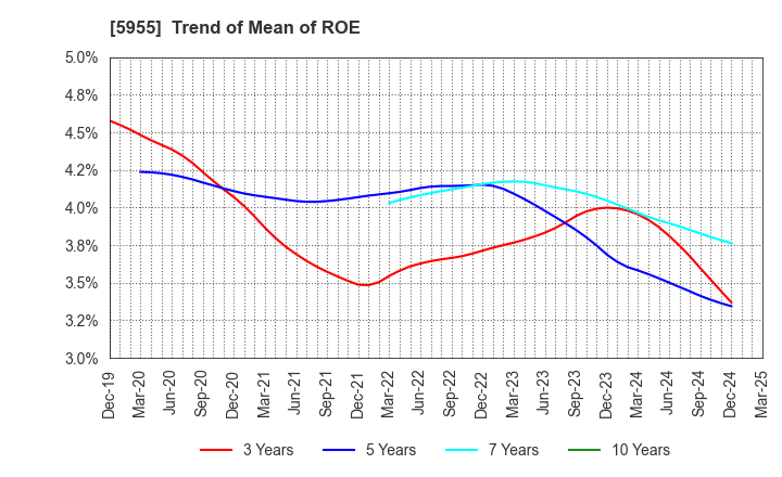 5955 WISE HOLDINGS CO.,LTD.: Trend of Mean of ROE