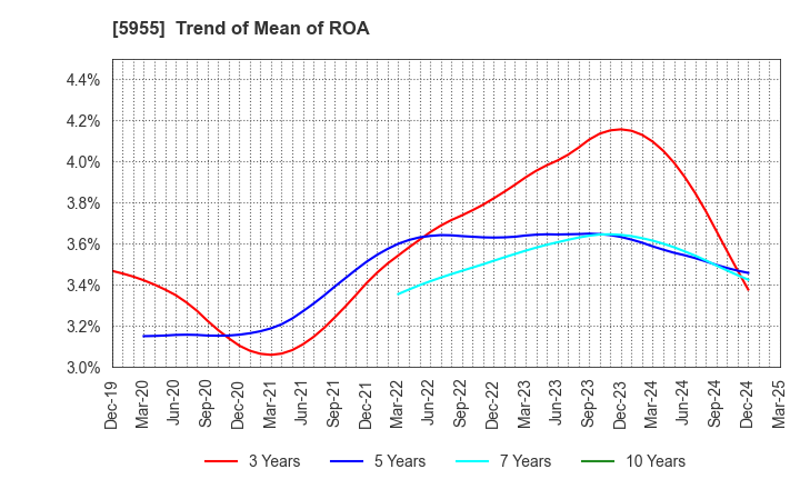 5955 WISE HOLDINGS CO.,LTD.: Trend of Mean of ROA