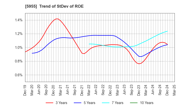 5955 WISE HOLDINGS CO.,LTD.: Trend of StDev of ROE