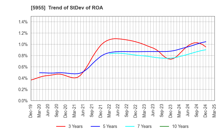 5955 WISE HOLDINGS CO.,LTD.: Trend of StDev of ROA